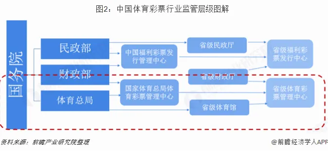国家体育总局体彩的监管优势何在